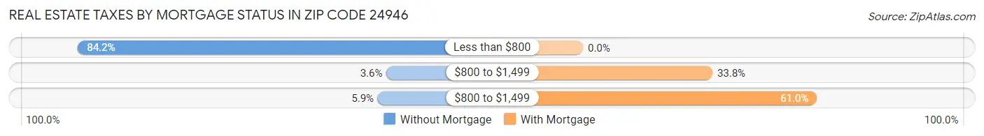 Real Estate Taxes by Mortgage Status in Zip Code 24946