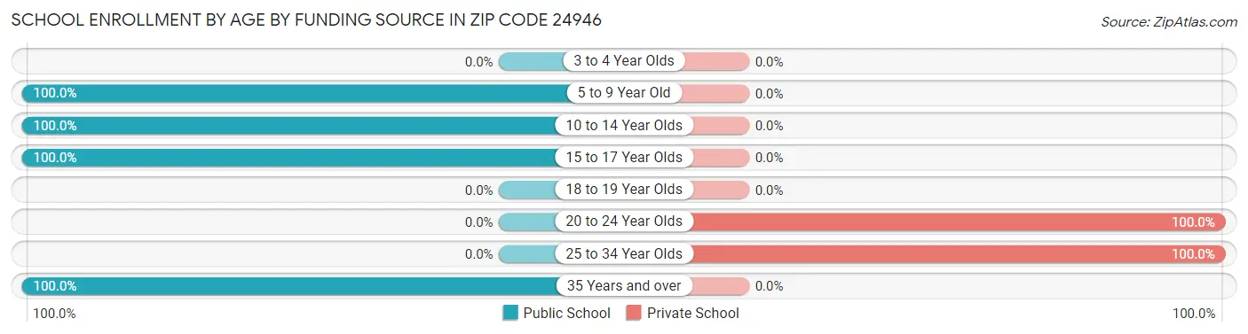 School Enrollment by Age by Funding Source in Zip Code 24946