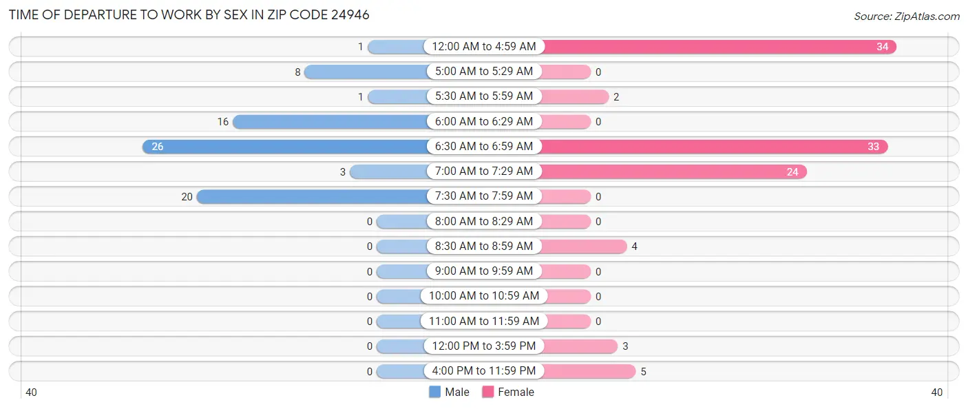 Time of Departure to Work by Sex in Zip Code 24946