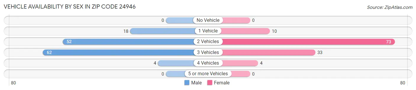Vehicle Availability by Sex in Zip Code 24946