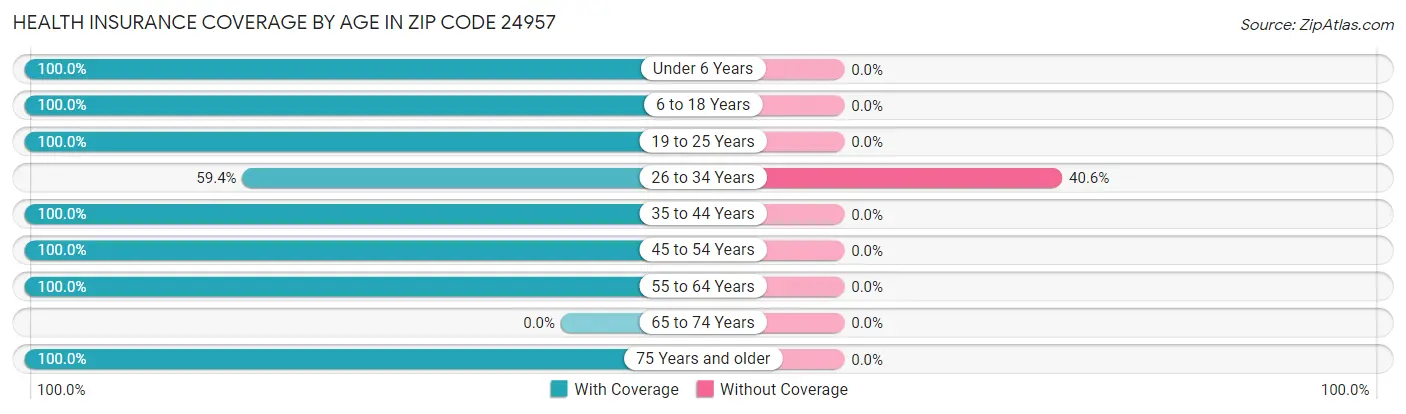 Health Insurance Coverage by Age in Zip Code 24957