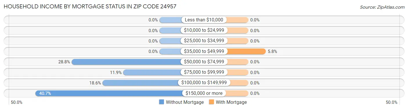 Household Income by Mortgage Status in Zip Code 24957