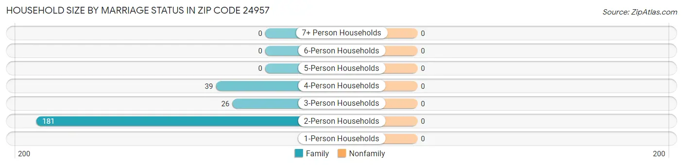 Household Size by Marriage Status in Zip Code 24957