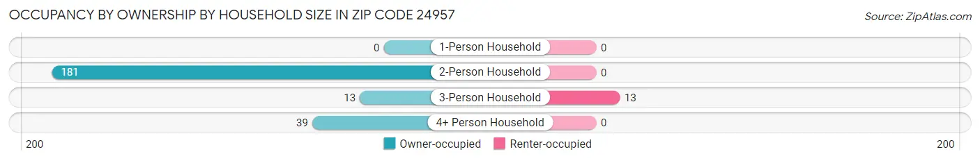 Occupancy by Ownership by Household Size in Zip Code 24957