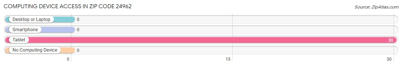 Computing Device Access in Zip Code 24962