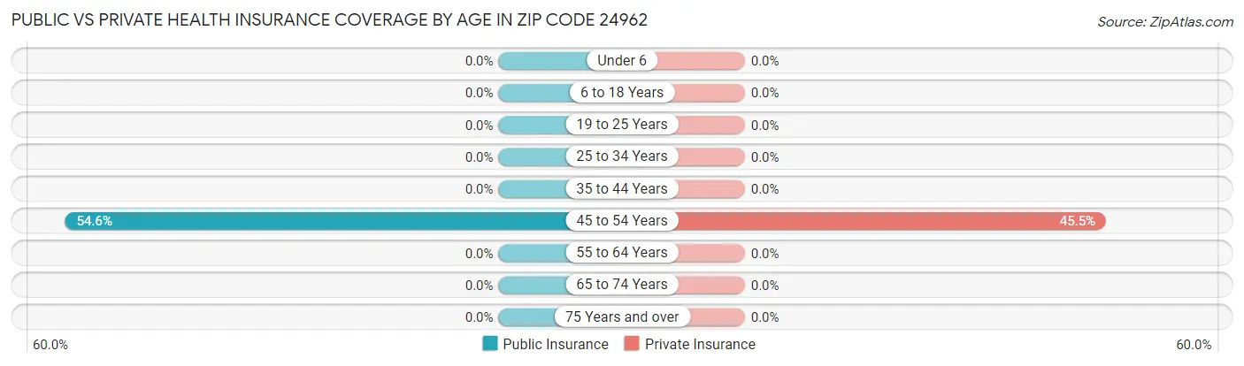 Public vs Private Health Insurance Coverage by Age in Zip Code 24962