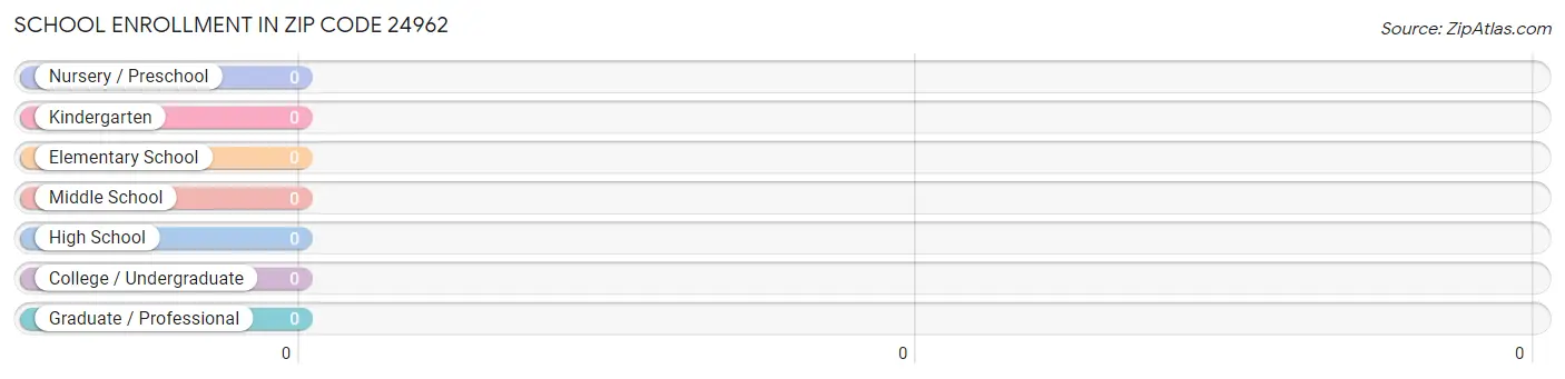 School Enrollment in Zip Code 24962