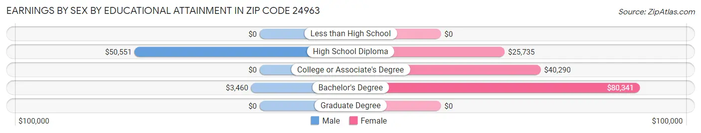 Earnings by Sex by Educational Attainment in Zip Code 24963