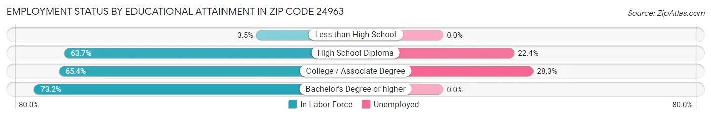 Employment Status by Educational Attainment in Zip Code 24963