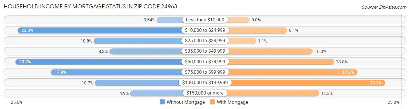 Household Income by Mortgage Status in Zip Code 24963