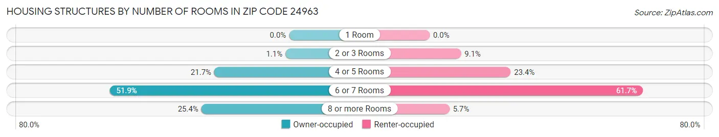 Housing Structures by Number of Rooms in Zip Code 24963