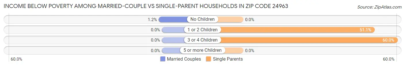 Income Below Poverty Among Married-Couple vs Single-Parent Households in Zip Code 24963