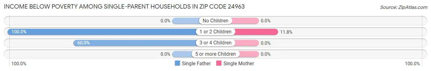Income Below Poverty Among Single-Parent Households in Zip Code 24963