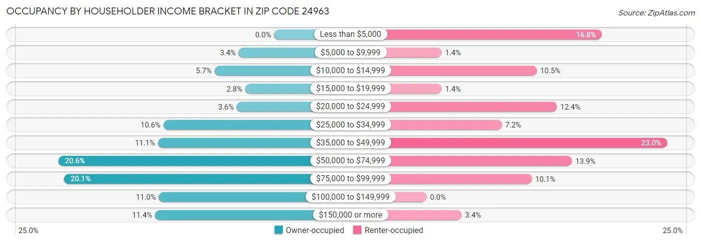 Occupancy by Householder Income Bracket in Zip Code 24963