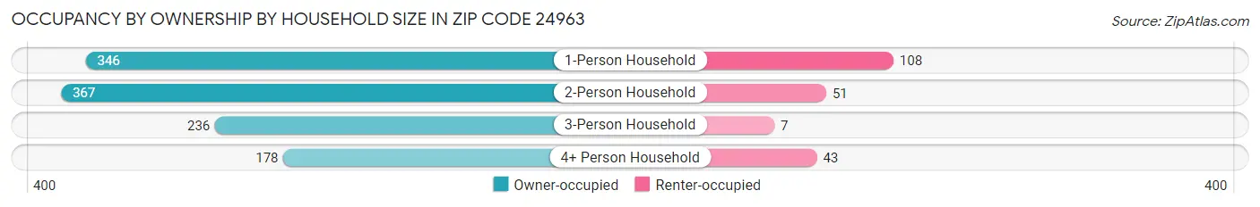Occupancy by Ownership by Household Size in Zip Code 24963