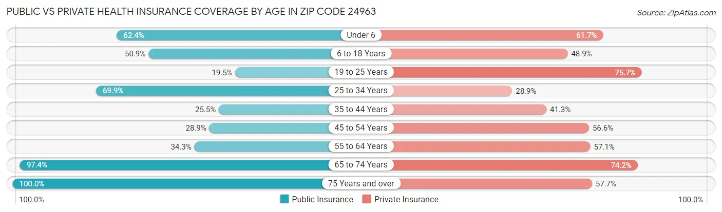 Public vs Private Health Insurance Coverage by Age in Zip Code 24963