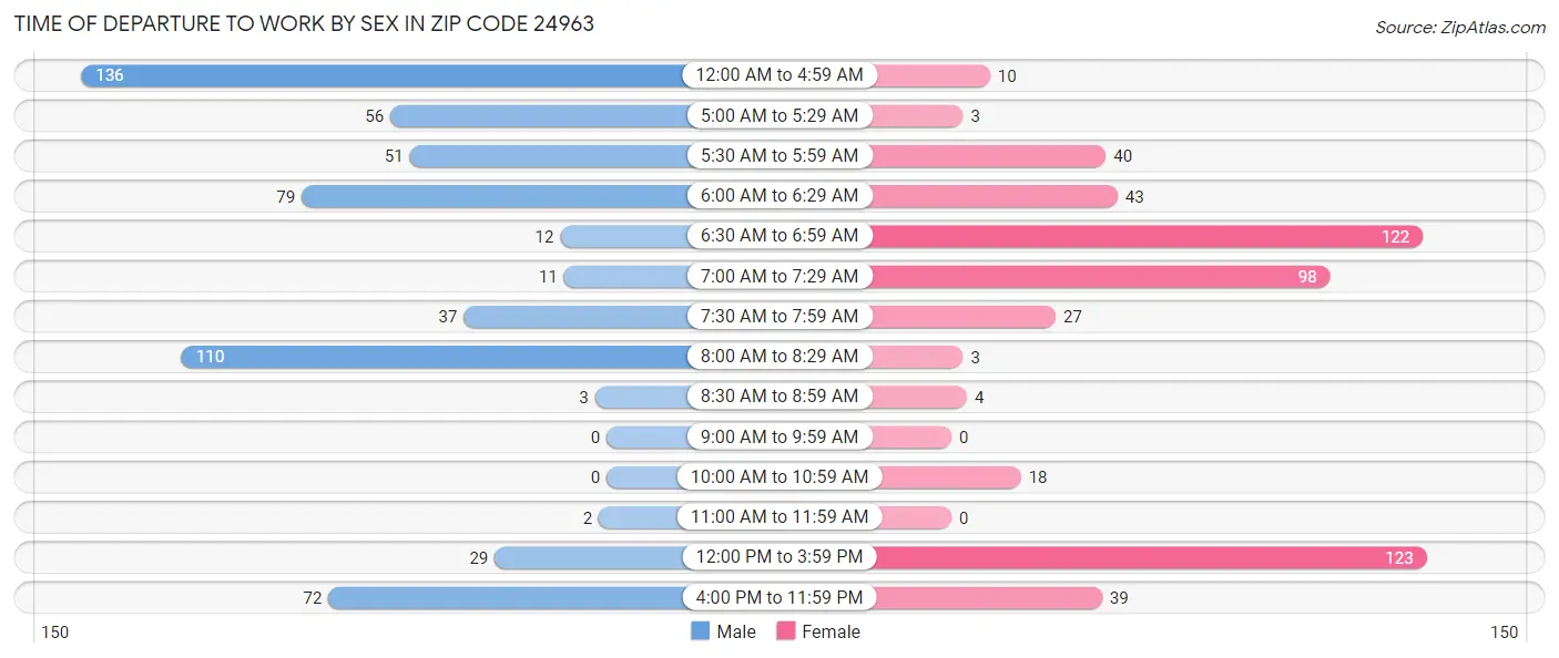 Time of Departure to Work by Sex in Zip Code 24963