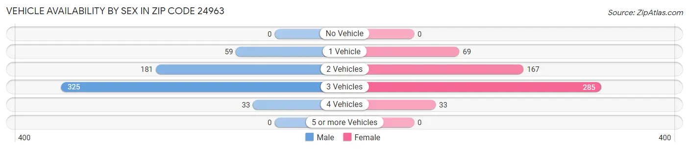 Vehicle Availability by Sex in Zip Code 24963