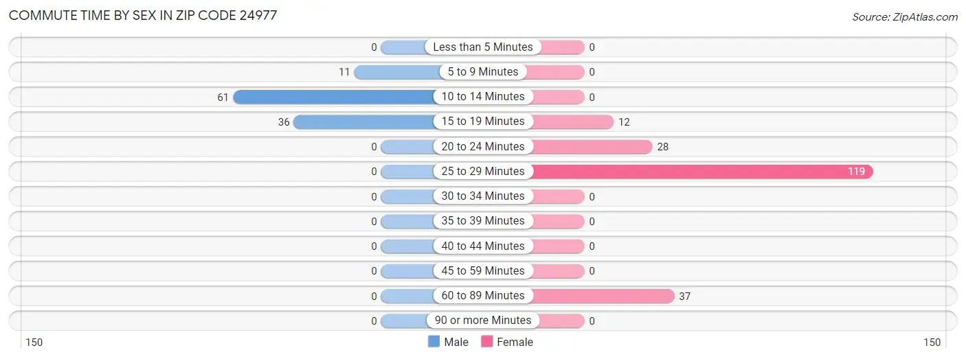 Commute Time by Sex in Zip Code 24977