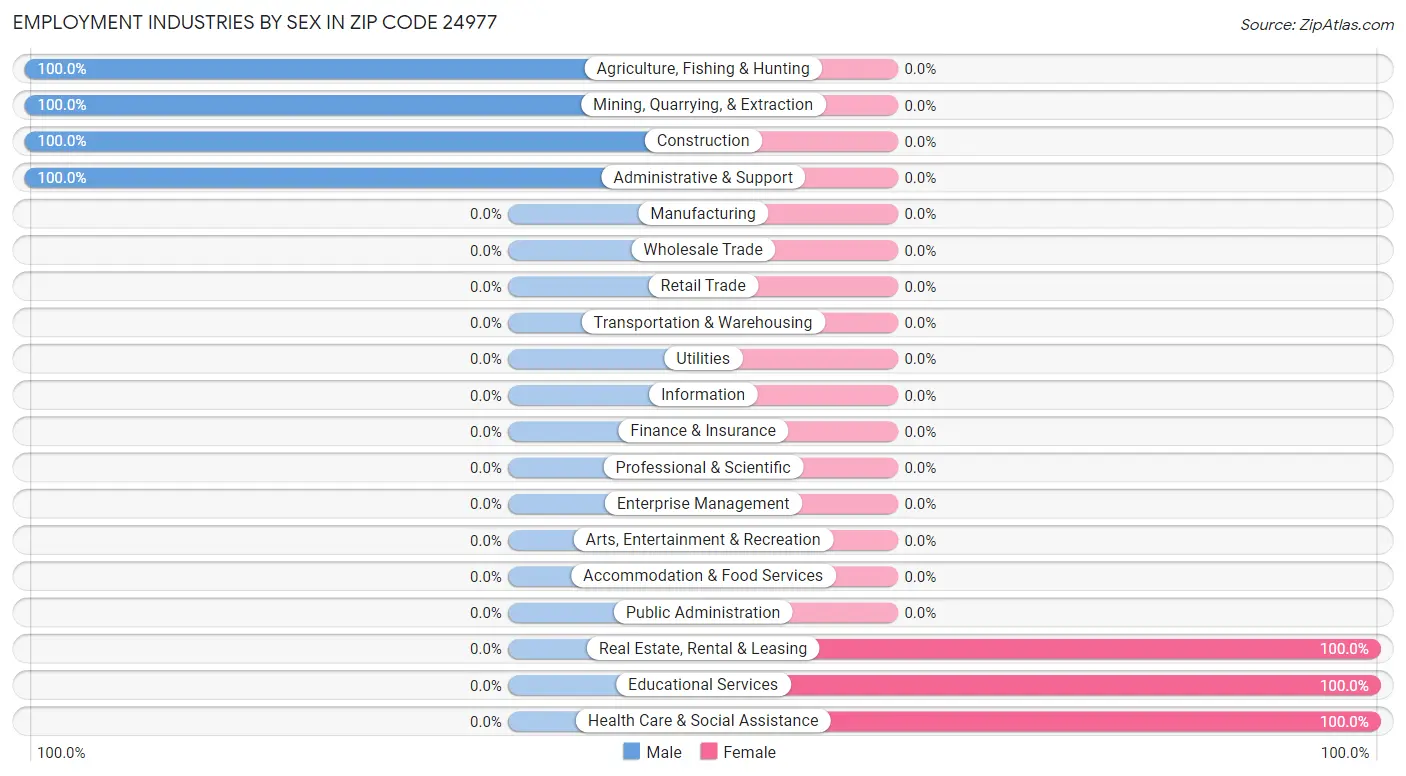 Employment Industries by Sex in Zip Code 24977