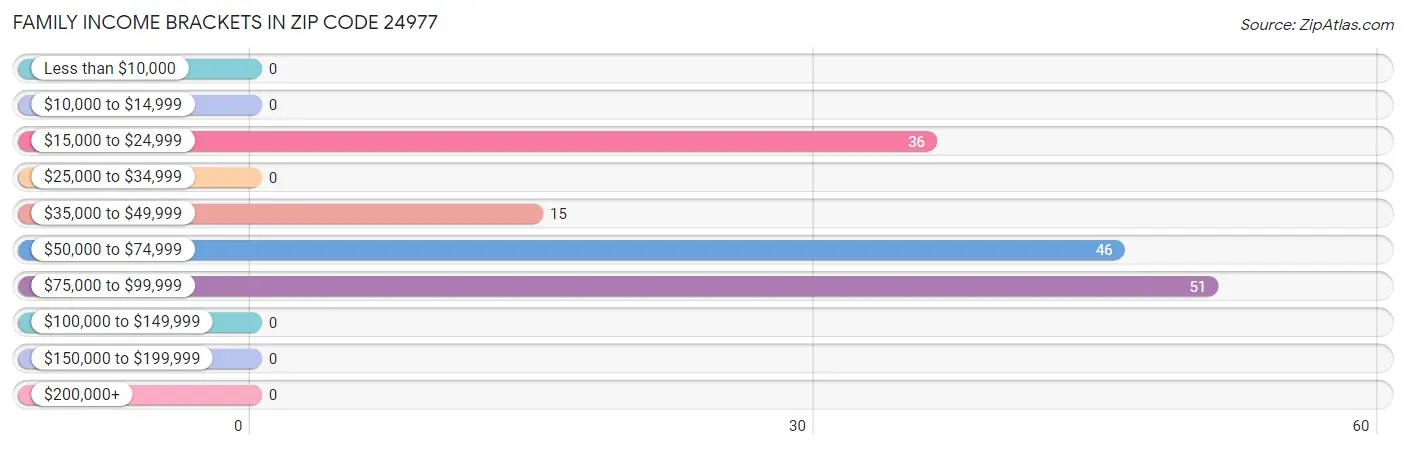 Family Income Brackets in Zip Code 24977