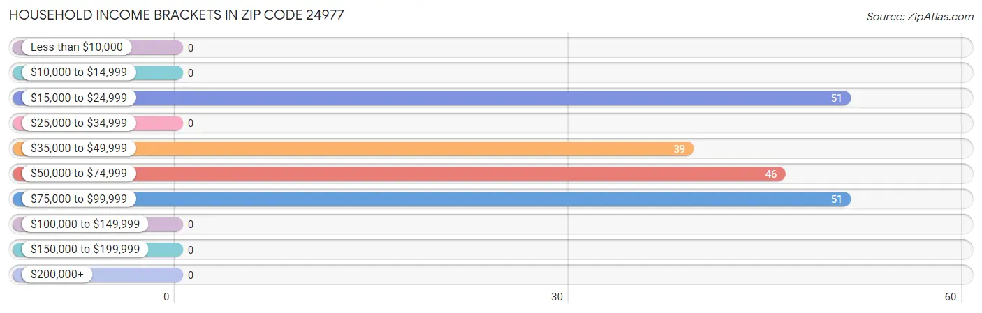 Household Income Brackets in Zip Code 24977