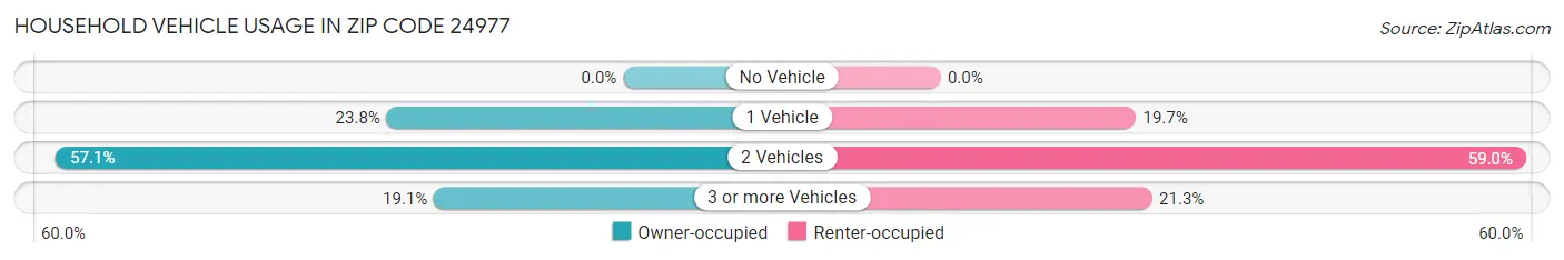 Household Vehicle Usage in Zip Code 24977