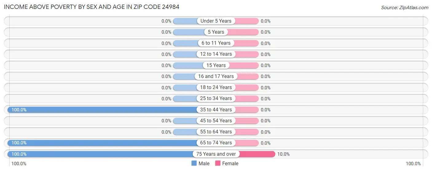 Income Above Poverty by Sex and Age in Zip Code 24984