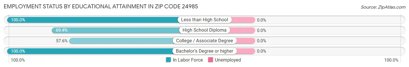 Employment Status by Educational Attainment in Zip Code 24985