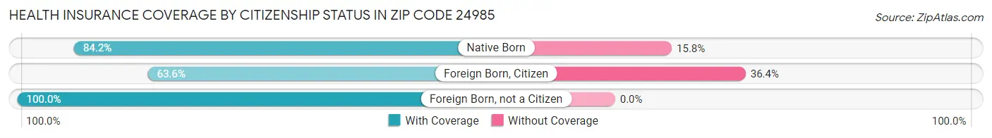 Health Insurance Coverage by Citizenship Status in Zip Code 24985