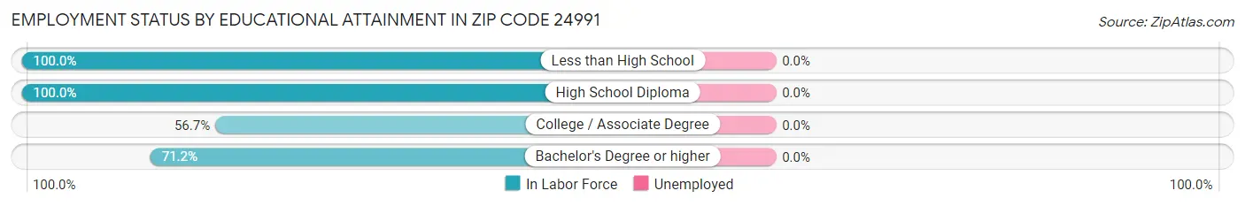 Employment Status by Educational Attainment in Zip Code 24991