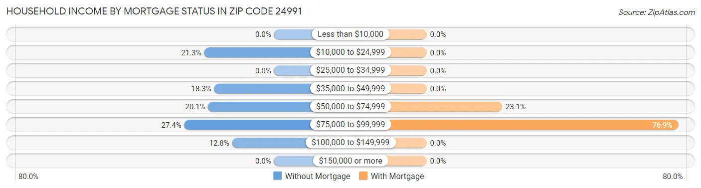 Household Income by Mortgage Status in Zip Code 24991