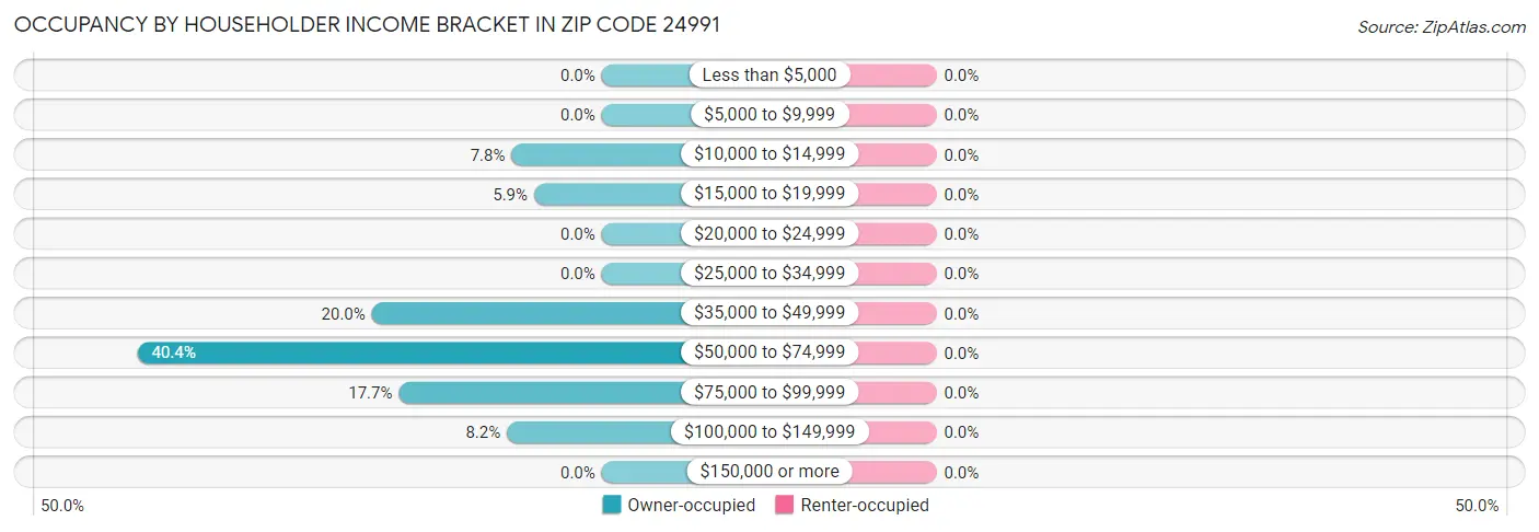 Occupancy by Householder Income Bracket in Zip Code 24991