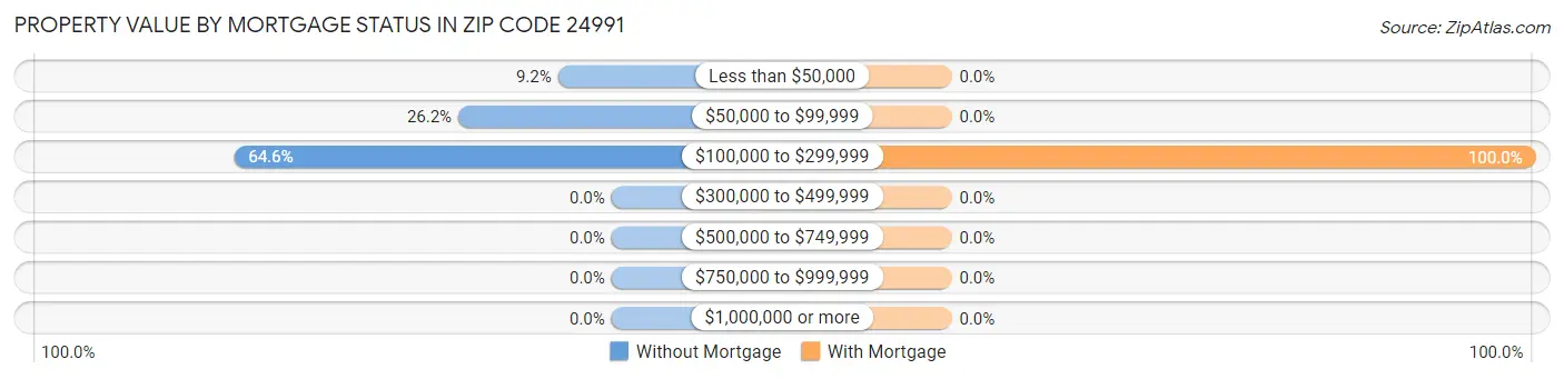 Property Value by Mortgage Status in Zip Code 24991