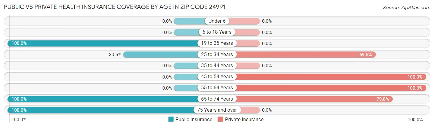 Public vs Private Health Insurance Coverage by Age in Zip Code 24991