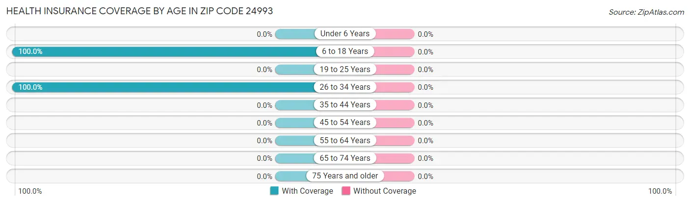 Health Insurance Coverage by Age in Zip Code 24993