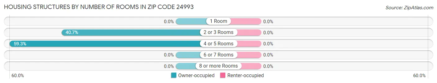 Housing Structures by Number of Rooms in Zip Code 24993