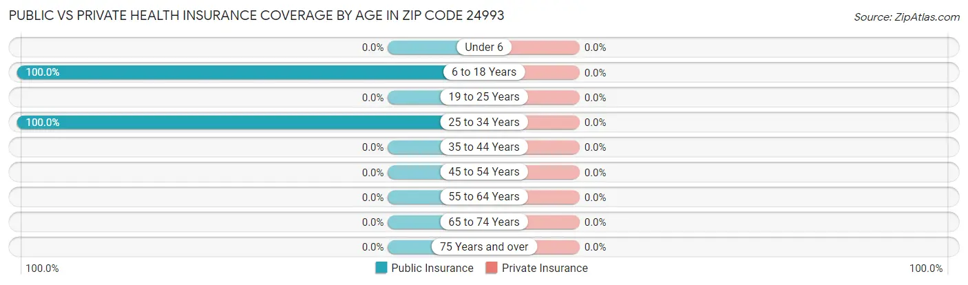 Public vs Private Health Insurance Coverage by Age in Zip Code 24993