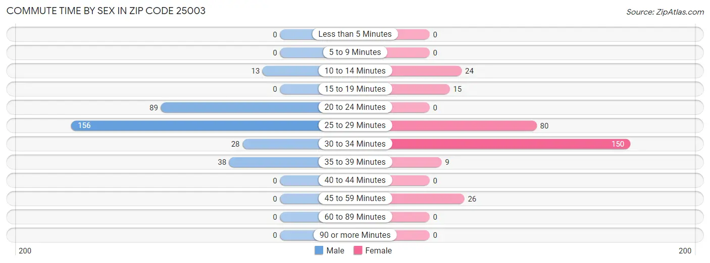 Commute Time by Sex in Zip Code 25003