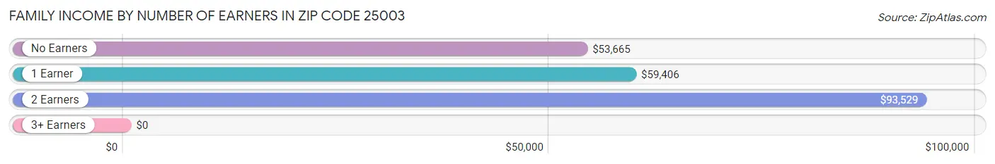 Family Income by Number of Earners in Zip Code 25003