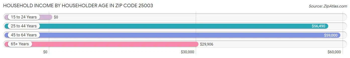 Household Income by Householder Age in Zip Code 25003