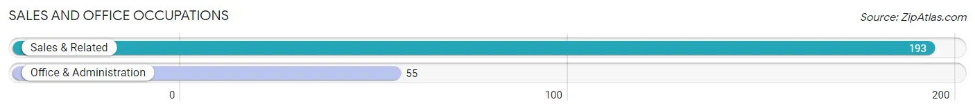 Sales and Office Occupations in Zip Code 25003
