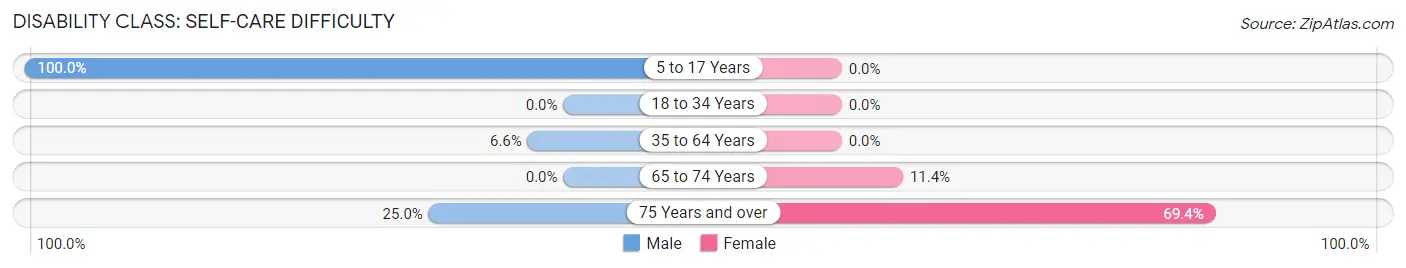 Disability in Zip Code 25003: <span>Self-Care Difficulty</span>