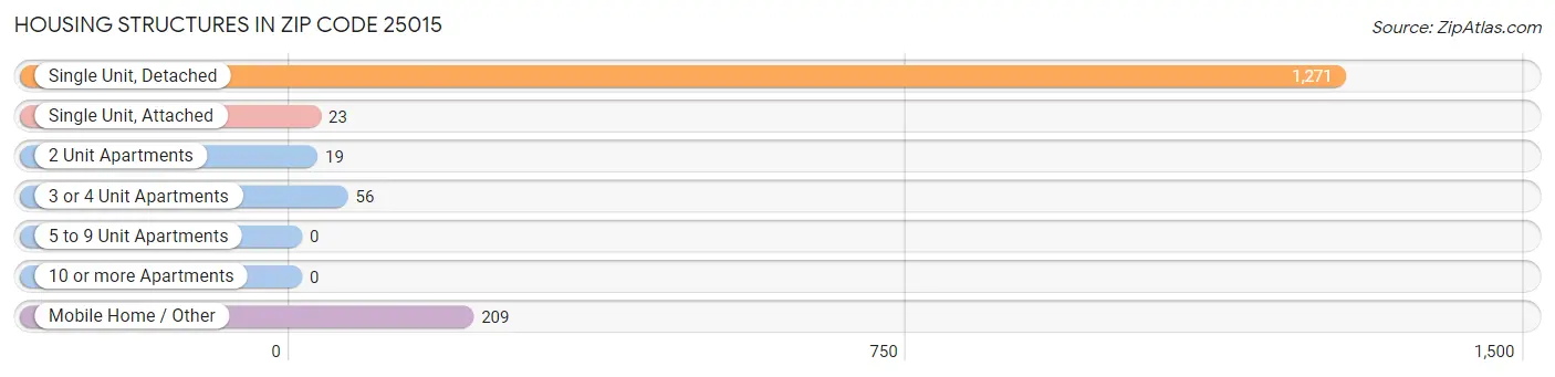 Housing Structures in Zip Code 25015