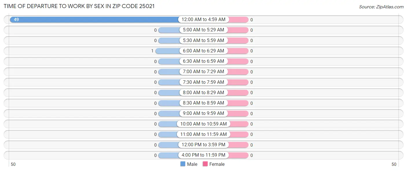 Time of Departure to Work by Sex in Zip Code 25021