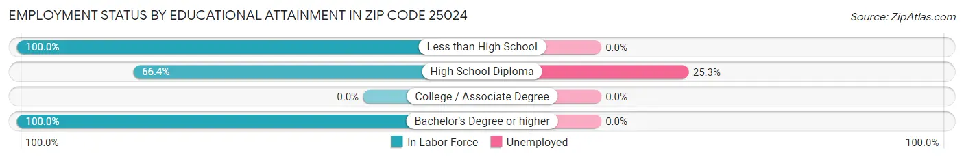 Employment Status by Educational Attainment in Zip Code 25024