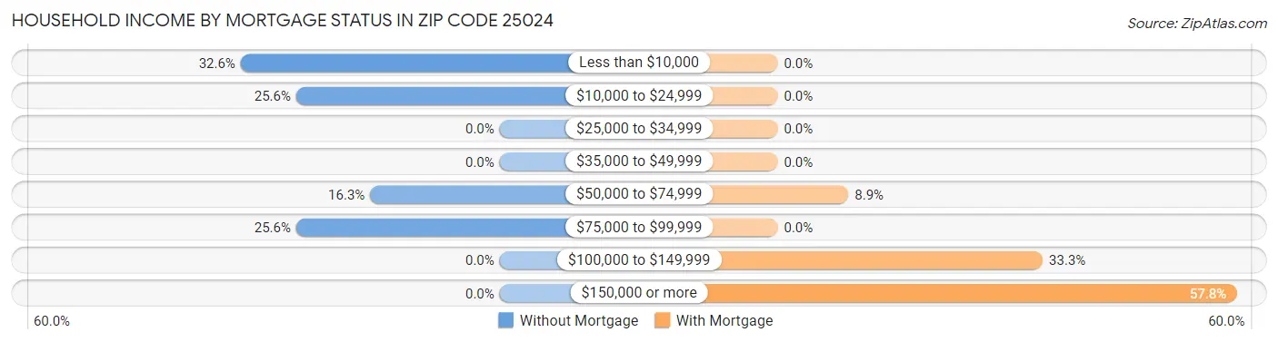 Household Income by Mortgage Status in Zip Code 25024