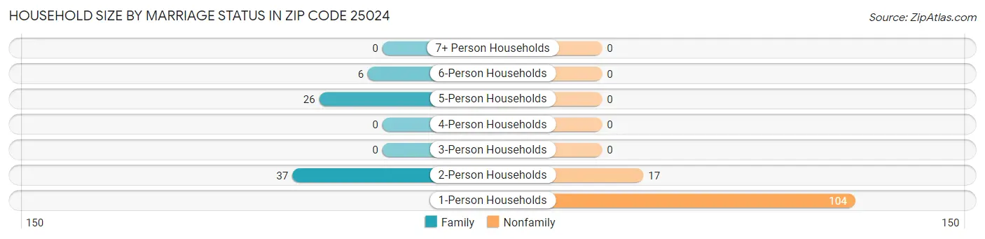 Household Size by Marriage Status in Zip Code 25024