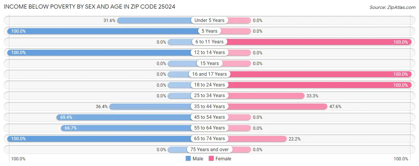 Income Below Poverty by Sex and Age in Zip Code 25024