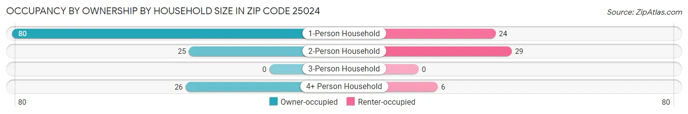 Occupancy by Ownership by Household Size in Zip Code 25024